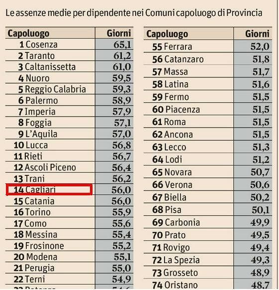 Congedi, permessi e ferie: a Cagliari l’assenteismo galoppa negli uffici comunali