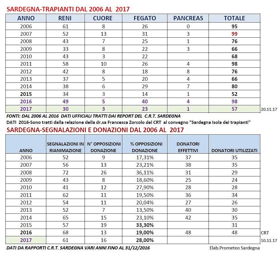 Sardegna, freno ai trapianti: preoccupante risalita del no alle donazioni