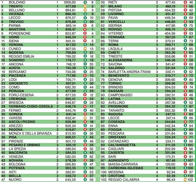 Qualità della vita, Cagliari sprofonda: insufficienza piena e tra le ultime città italiane