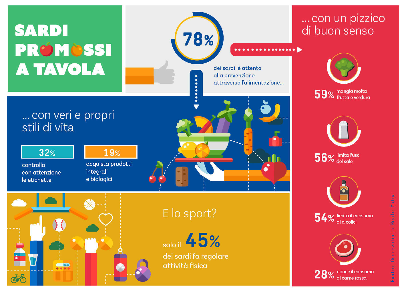 Sardi promossi a tavola ma poco costanti nell’attività fisica