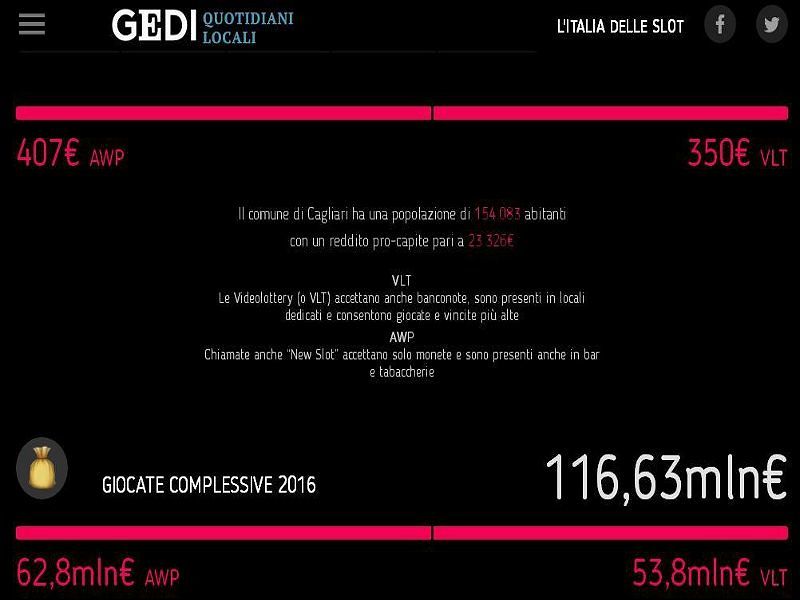 Cagliari, boom del gioco d’azzardo: 116,6 milioni giocati nel 2016