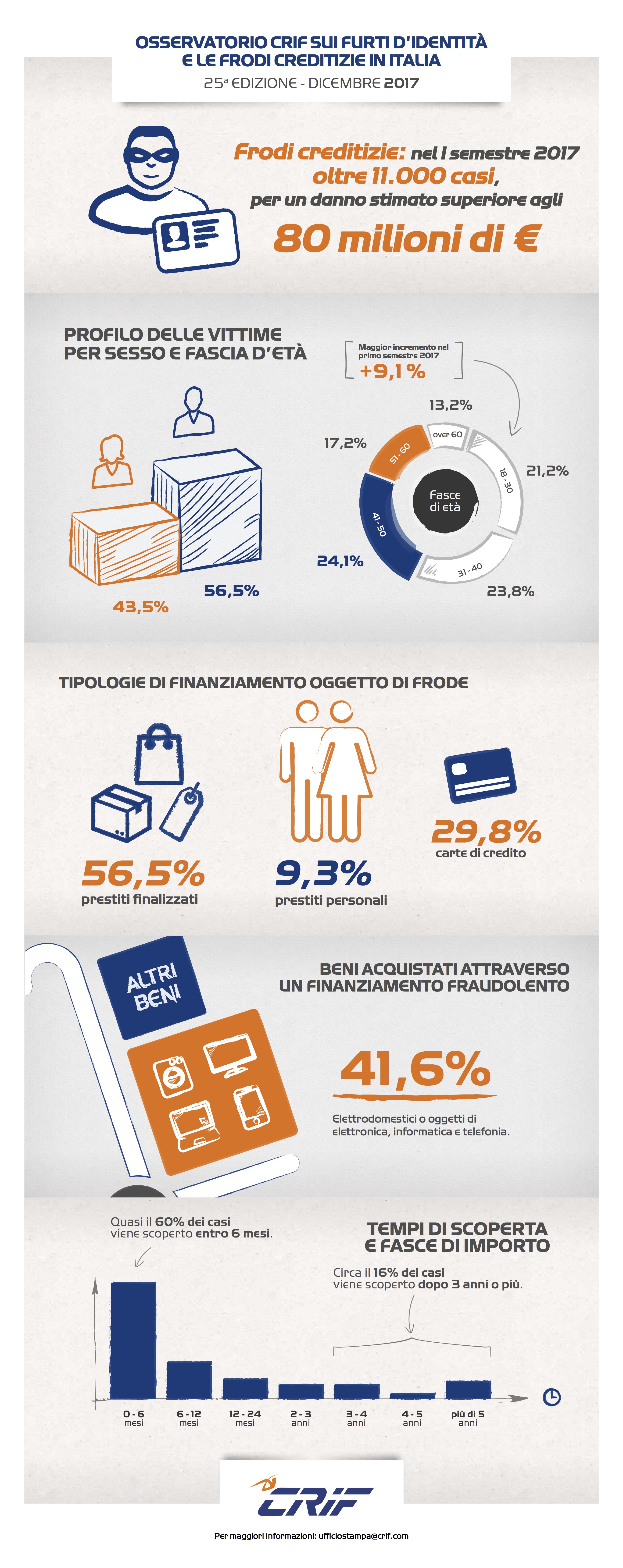 Sardegna, esplodono le frodi: più di 300 nel primo semestre 2017