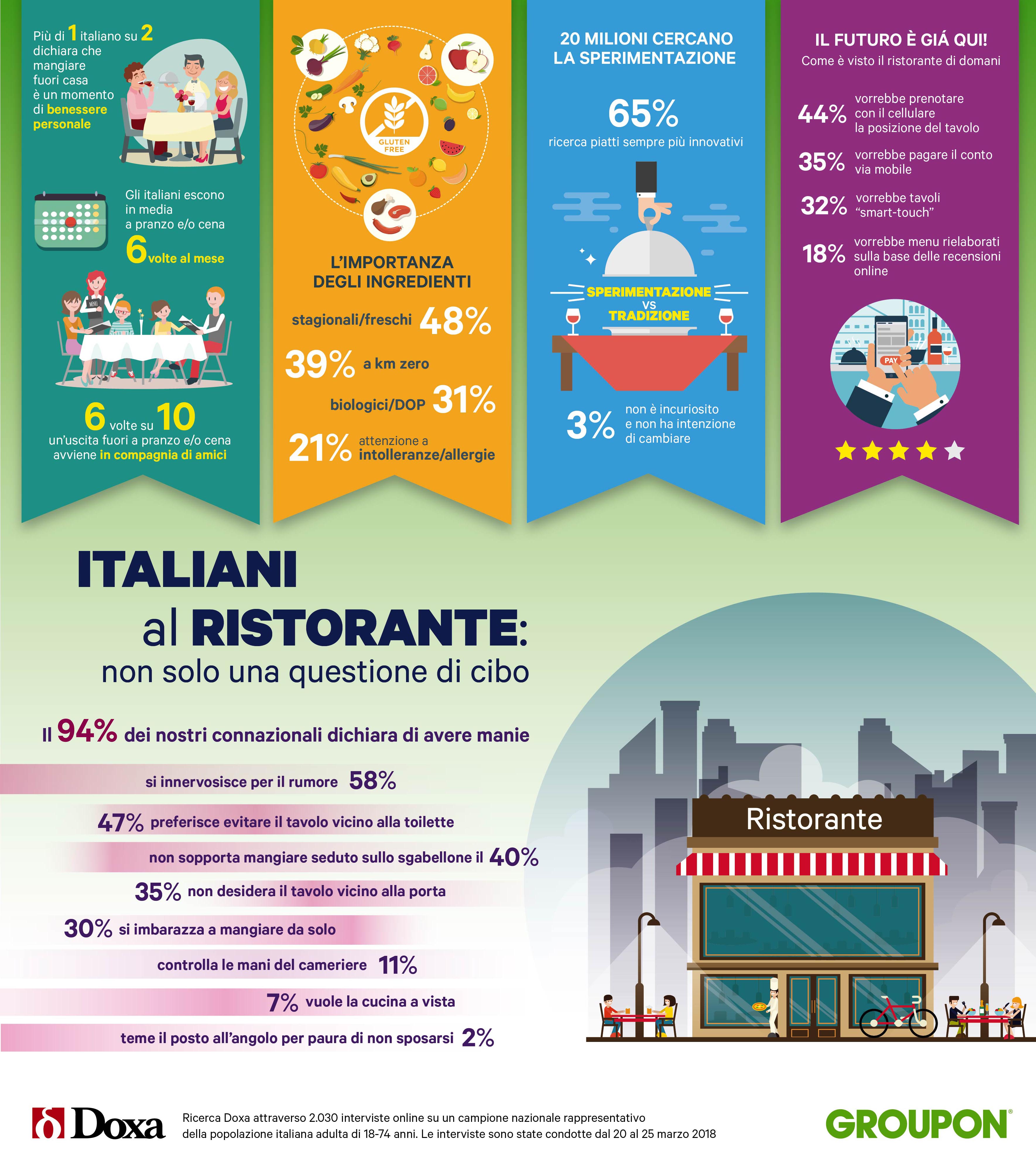 I Sardi al ristorante: il 66% è a favore della sperimentazione a tavola