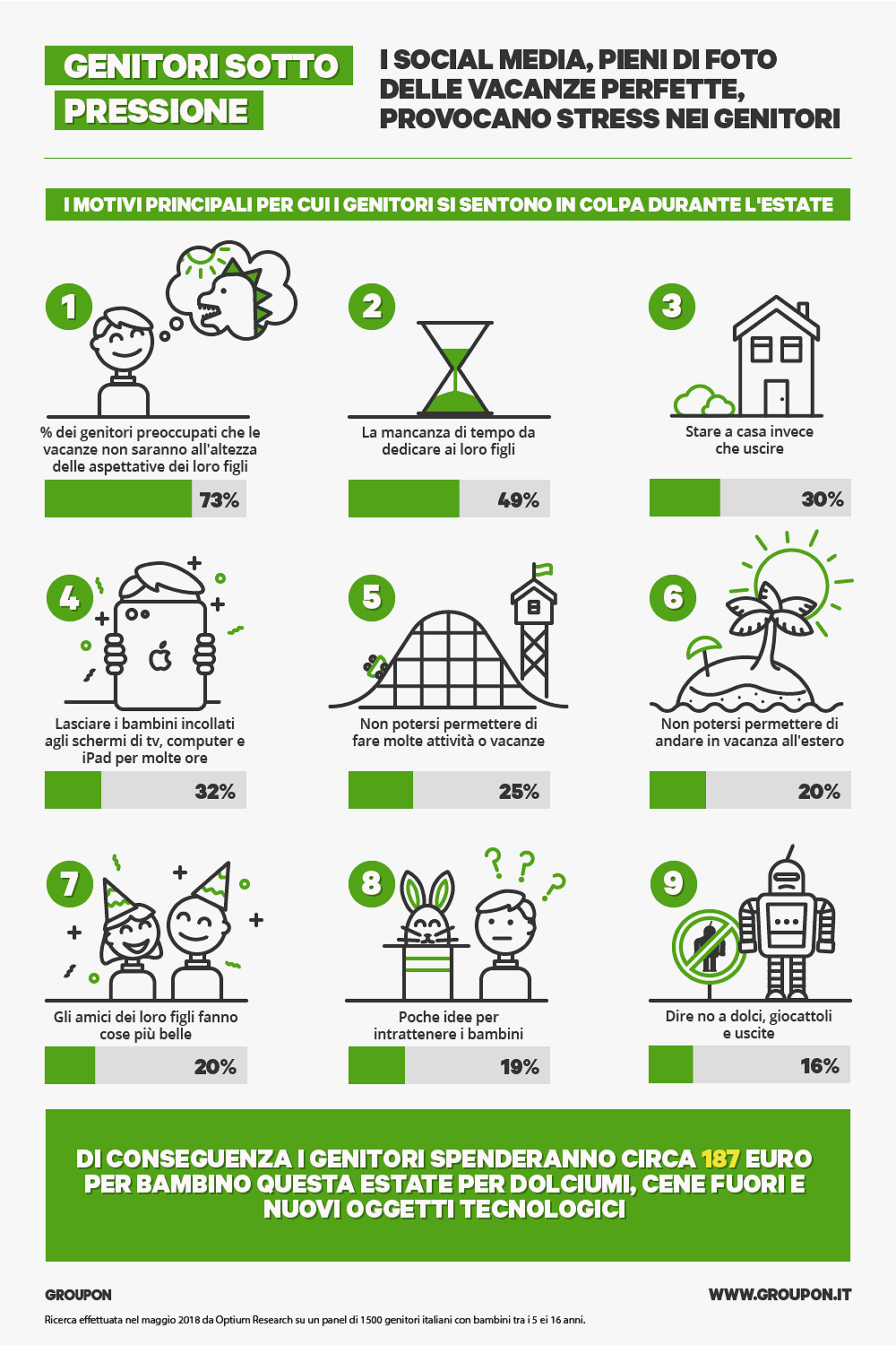 Vacanze, genitori sardi stressati per colpa dei social media. Spesi 121 euro a settimana