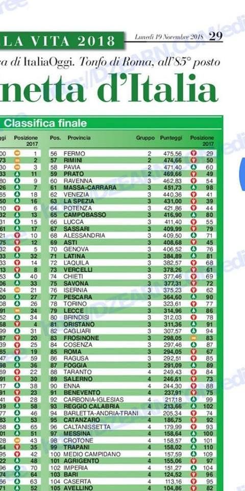 Bassa la qualità della vita nella provincia di Cagliari: siamo solo 82esimi in Italia