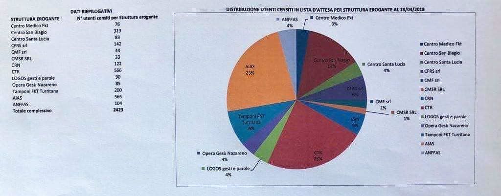 Sardegna, sanità lumaca: “2400 pazienti in una lista d’attesa infinita”