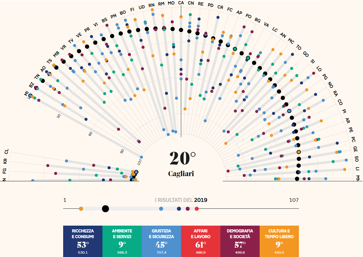 Qualità della vita in Italia, Cagliari vola al 20esimo posto: “Bene la sicurezza, preoccupa la disoccupazione”