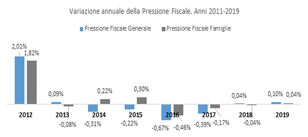 Sardegna, le famiglie non hanno ancora recuperato lo shock fiscale del 2012