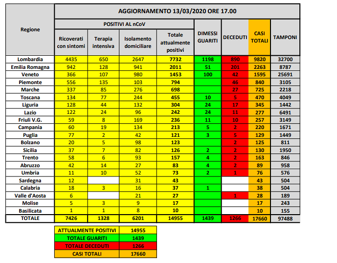 Coronavirus in Italia, l’ultimo bollettino: 17770 casi totali, 1266 morti e 1439 guariti