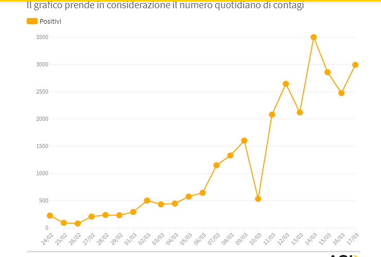 Sono 31.506 i casi di coronavirus in Italia: 3.526 in più nelle ultime 24 ore
