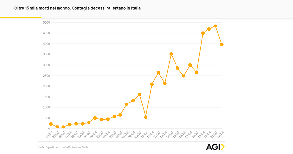 Oltre 15 mila morti nel mondo, contagi e decessi rallentano in Italia