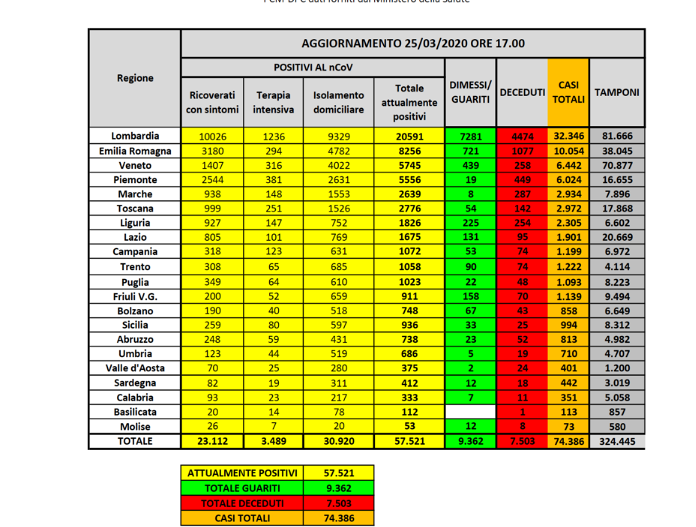 Coronavirus, i dati di oggi della Protezione Civile: 3492 positivi, 1036 guariti, 683 morti