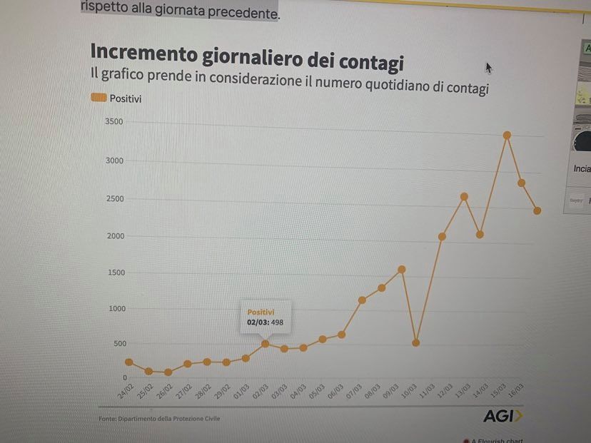 Coronavirus in Italia, oggi 349 nuovi morti e 2470 nuovi ammalati: ci sono anche 2749 guariti che sono in netto aumento