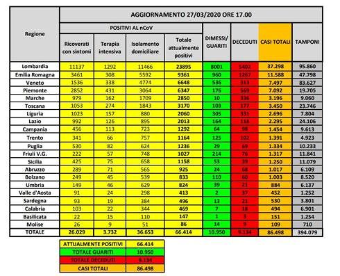 Italia, 969 morti da Coronavirus in un giorno: in Sardegna 530 positivi, calano i contagi