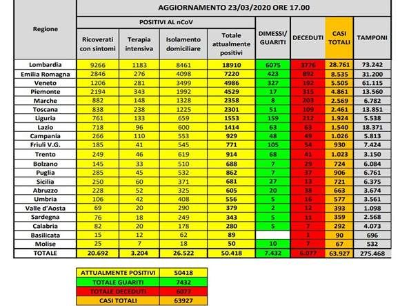 Cala, cala il Coronavirus in Italia: in Italia 601 morti contro i 651 di ieri, meno contagi, in Sardegna i positivi sono 359