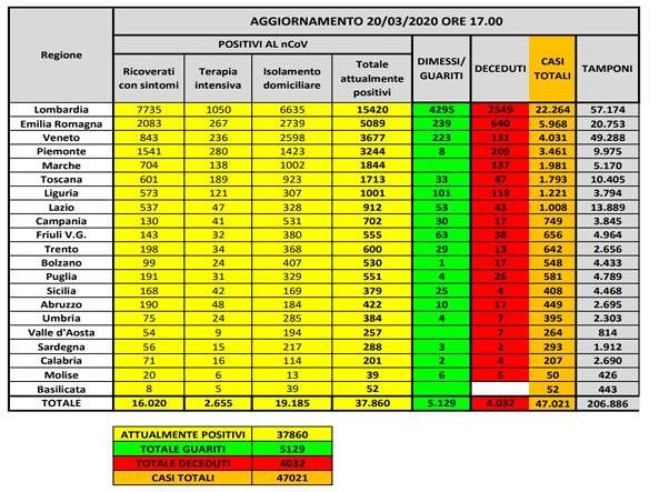Coronavirus, numeri choc: in Sardegna 293 positivi, 87 più di ieri. In Italia oggi 627 morti, mai cosi tanti