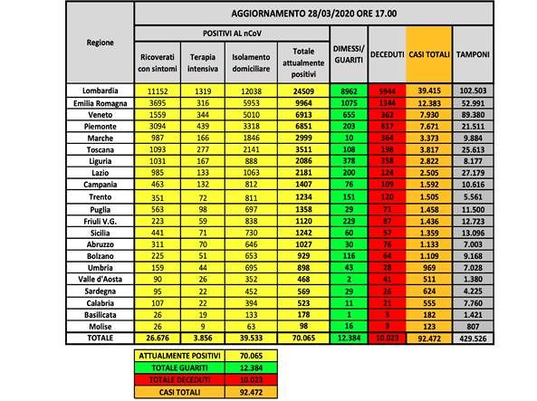 Coronavirus choc, superati i diecimila morti in Italia: in Sardegna 624 positivi e 26 vittime