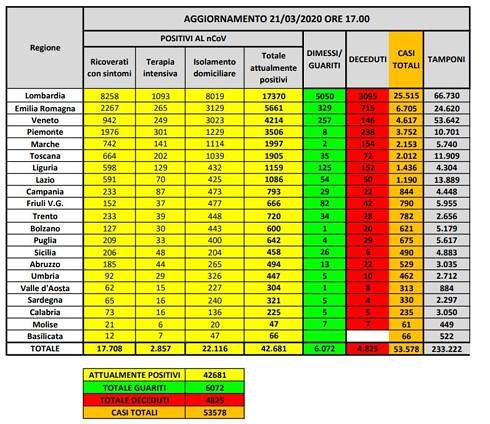 Sardegna, i positivi salgono a 330: in Italia oggi 793 nuovi morti, la stretta del governo per ora non basta