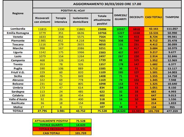 Coronavirus in Italia, oggi il record di persone guarite: in Sardegna i positivi sono 682, chiusure prorogate almeno al 18 aprile