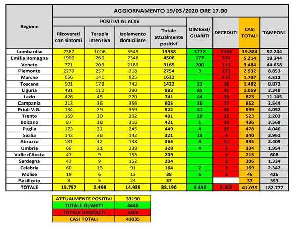 Coronavirus, sono 206 i positivi in Sardegna: l’Italia supera il numero di morti della Cina