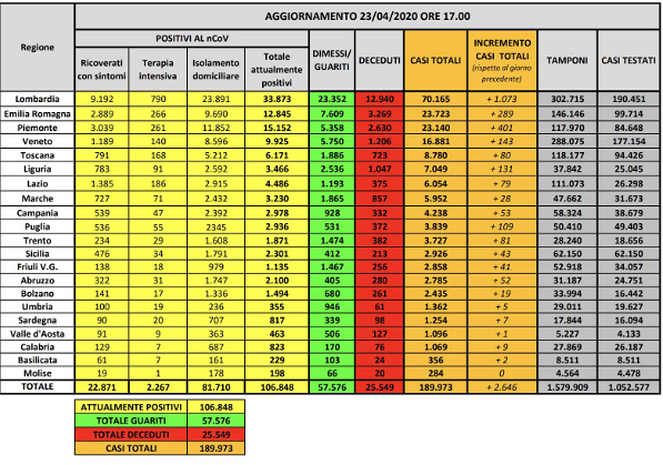 La luce in fondo al tunnel del Coronavirus: i guariti sono più dei nuovi casi
