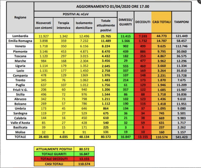 Coronavirus, l’ultimo bollettino in Italia: nuovi positivi 2.937, morti 727, guariti 1118