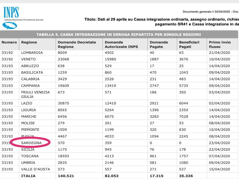 “La Sardegna è l’unica regione in Italia a non avere ricevuto alcun pagamento della cassa integrazione”