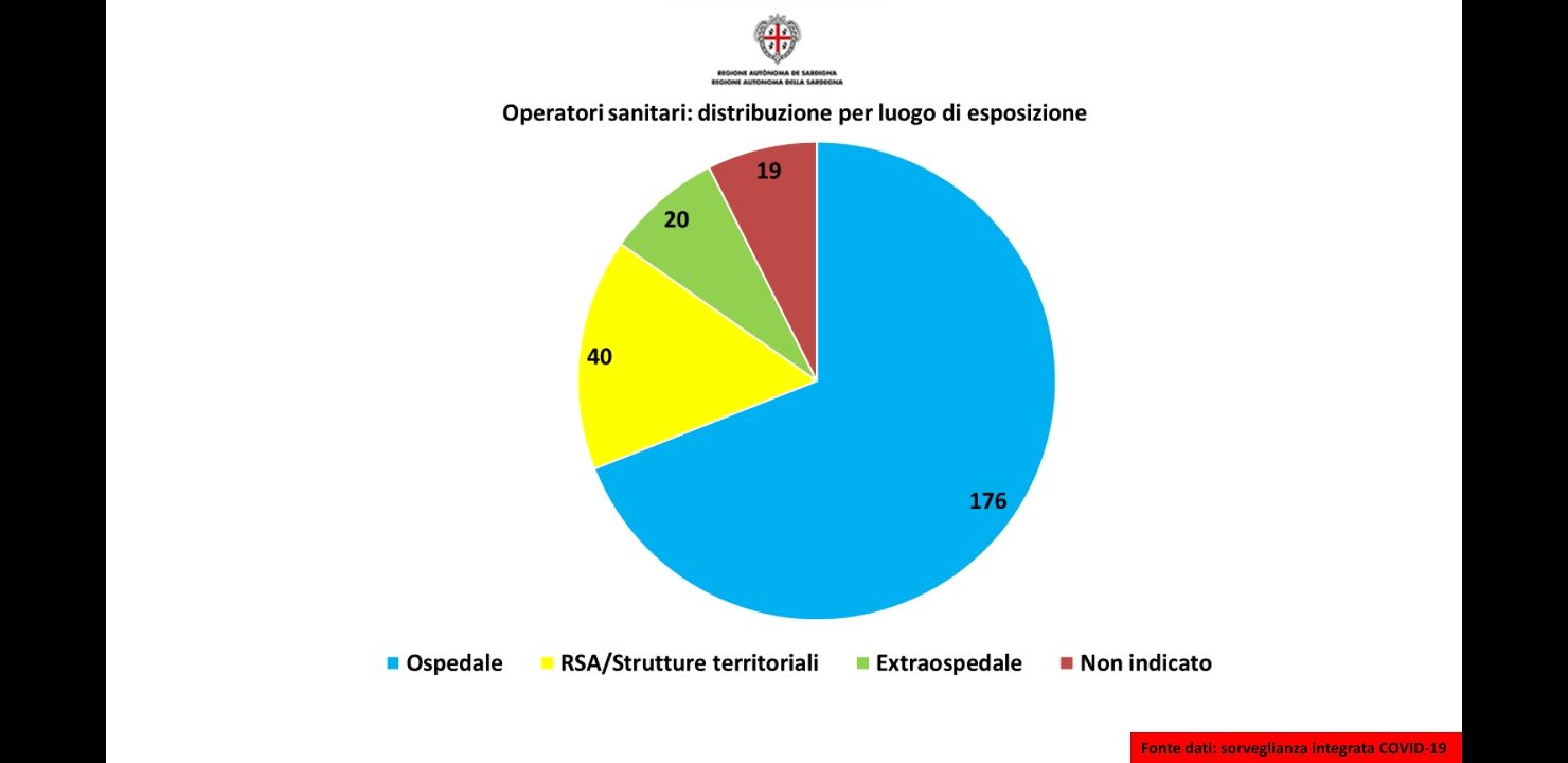 Sardegna, la confusione sui contagi negli ospedali: “84 per cento? Non riguarda i cittadini, solo gli operatori sanitari”