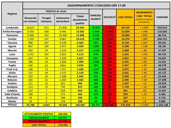 Coronavirus in Italia, cresce ancora la speranza: mai così pochi casi per numero dei tamponi