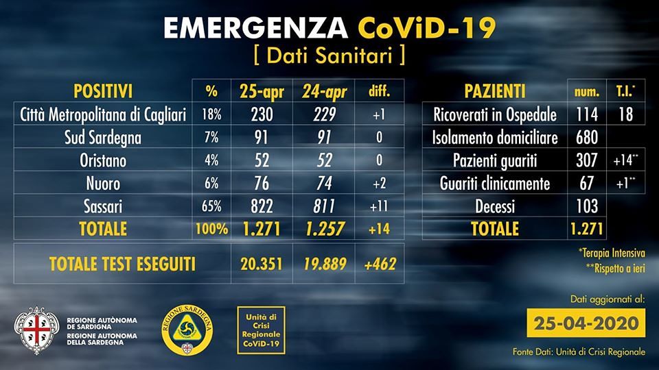 Sardegna, c’è un nuovo morto per il virus: un solo contagio a Cagliari, boom di nuovi guariti