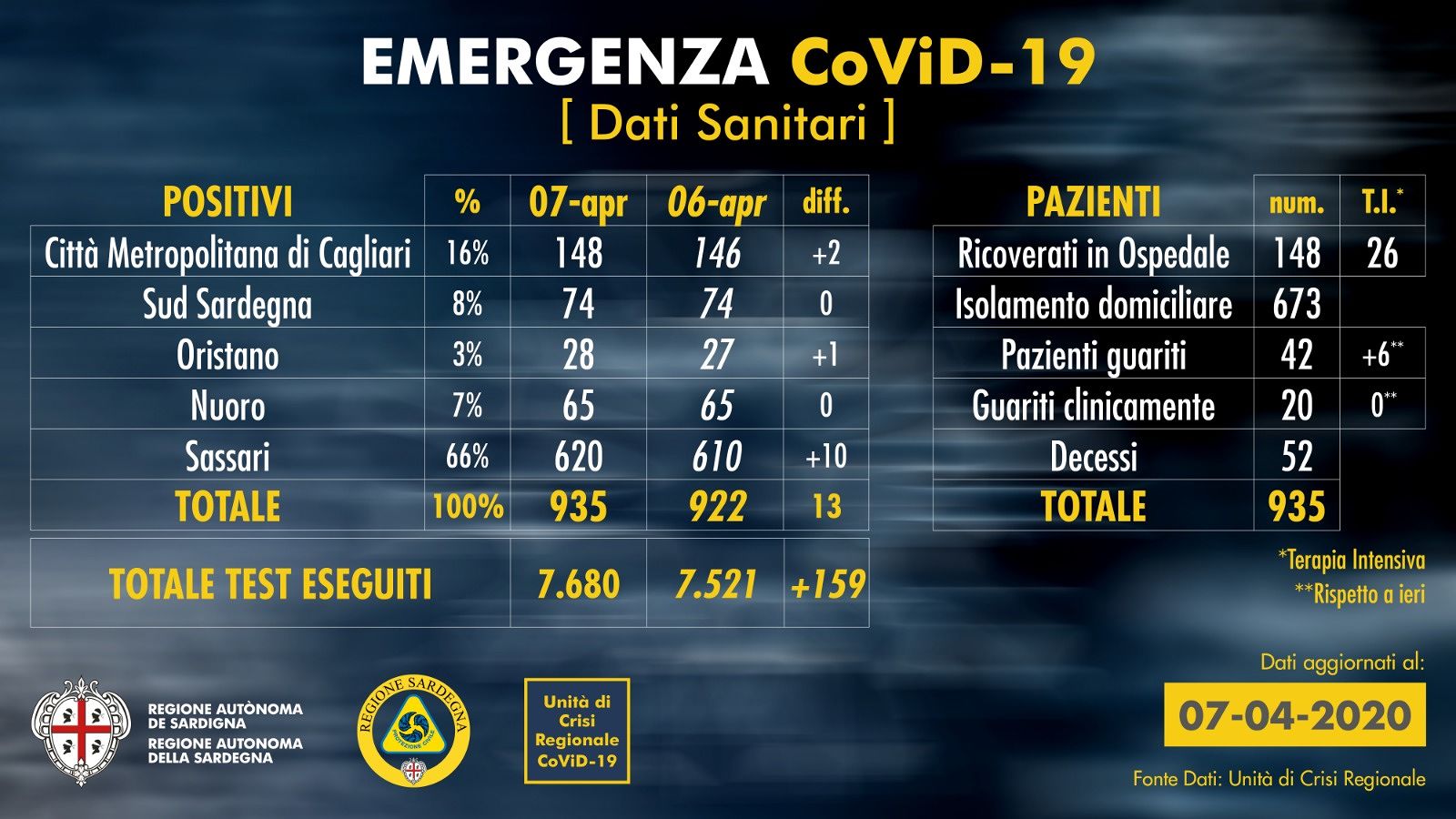 Sardegna, cinque nuovi morti per Coronavirus anche se la curva dei contagi è in netta discesa