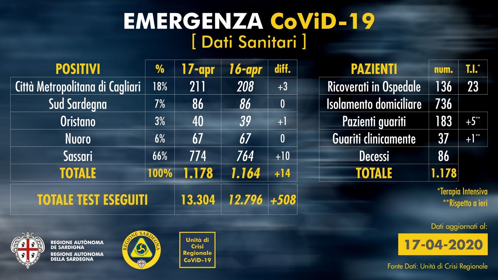 Contagio zero nel Sud Sardegna, solo tre nuovi positivi a Cagliari: ecco come il virus sta “scomparendo” nel Cagliaritano