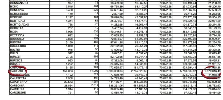 Quasi tre milioni stanziati dalla Regione per aiutare le famiglie cagliaritane in difficoltà: ecco la delibera