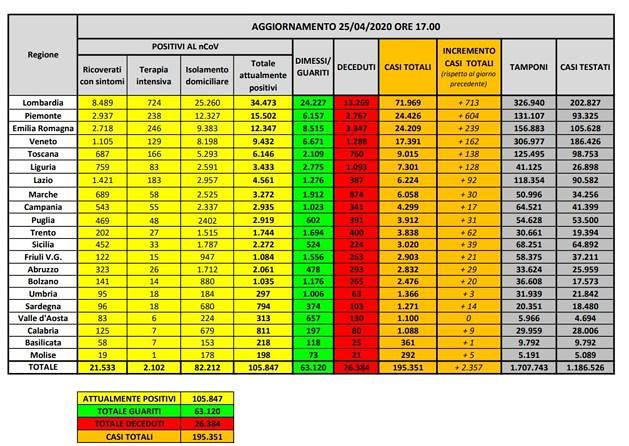 Coronavirus ko, mai così basso in Italia: un positivo ogni 27 tamponi, è la vittoria dei cittadini