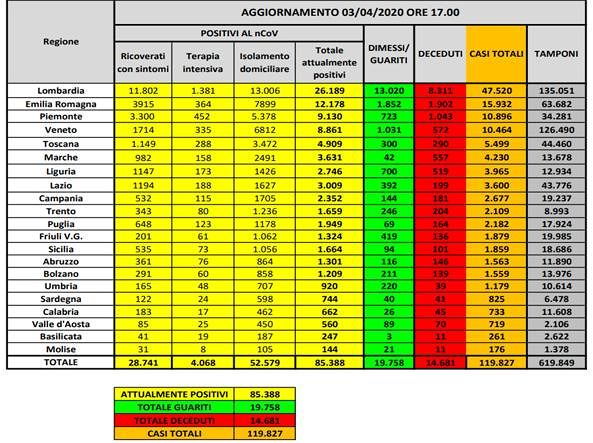 Coronavirus in Italia, oggi altri 766 morti con il numero dei positivi al 2,8 per cento: siamo ancora nel tunnel