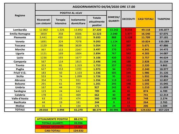 Coronavirus in Italia, nel cuore del picco: contagiati stabili, lieve calo dei morti, meno persone in terapia intensiva