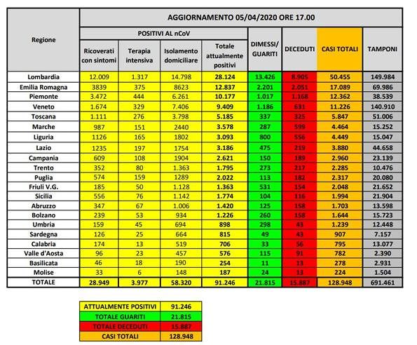 Sì, il Coronavirus in Italia sta iniziando a calare: meno morti, meno ricoverati, meno persone in terapia intensiva