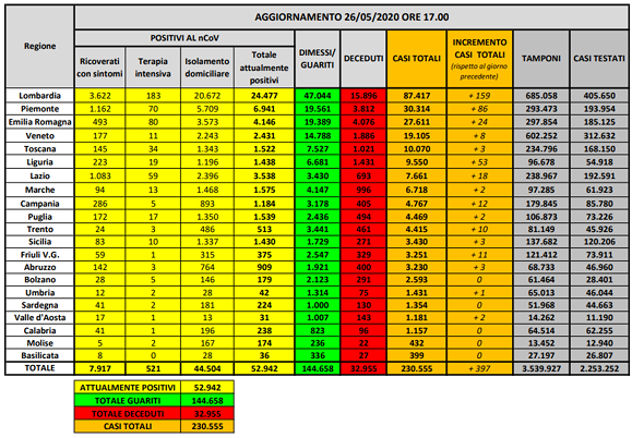 Malati di coronavirus dimezzati in un mese in Italia