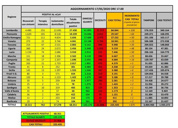 Coronavirus in Italia, calano i morti e anche i nuovi positivi: sì, da domani la fase due può cominciare