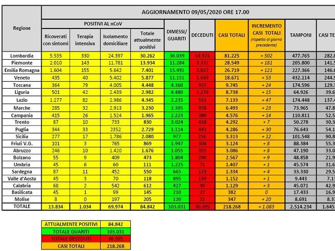 In Italia il Coronavirus frena tantissimo: calano i morti e ci sono oltre 4mila guariti