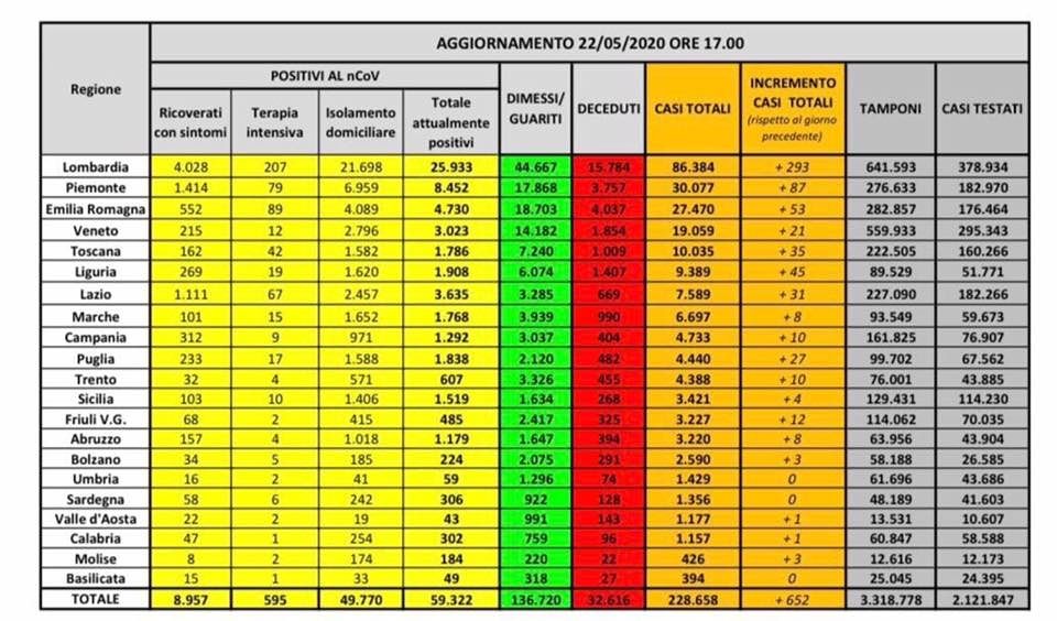 Sardegna, contagio zero a parte il caso del trasfertista emiliano: nessun nuovo contagio, ma un morto