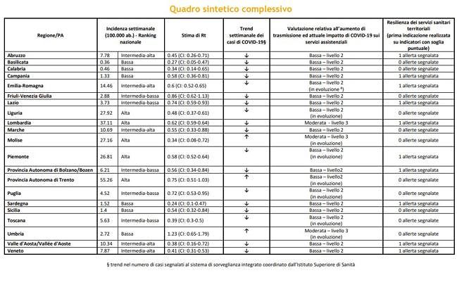 0,24 il numero magico: la Sardegna è la Regione con l’indice più basso in Italia del Coronavirus