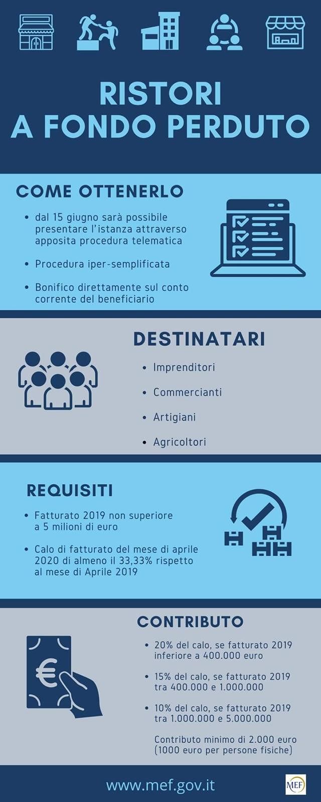 Contributi a fondo perduto, al via le domande: ecco i requisiti necessari