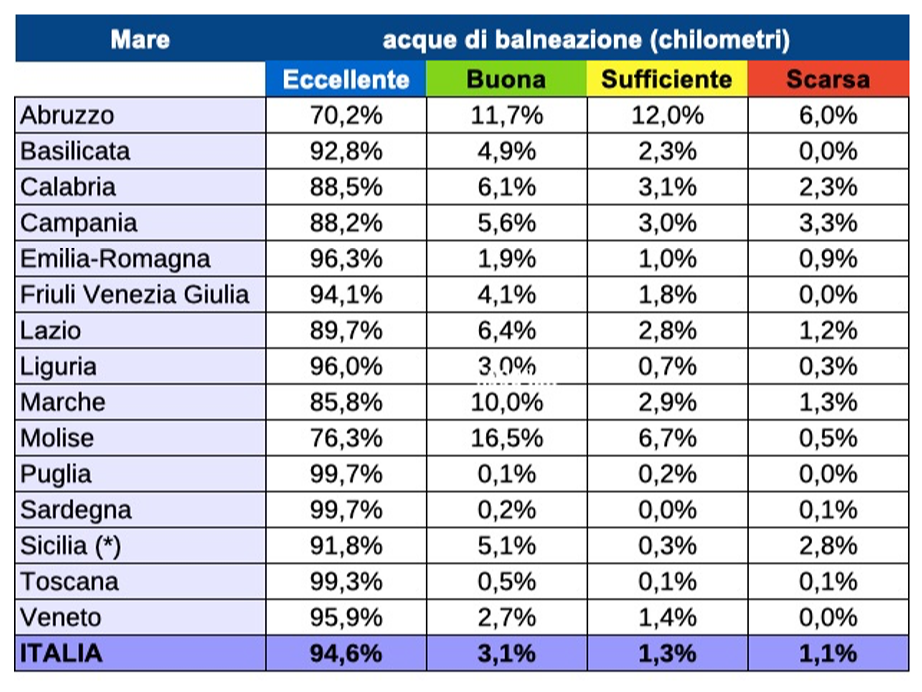 Altro che “mare sardo schifoso” secondo Fini: l’Ispra premia il 99 per cento delle acque sarde come eccellenti