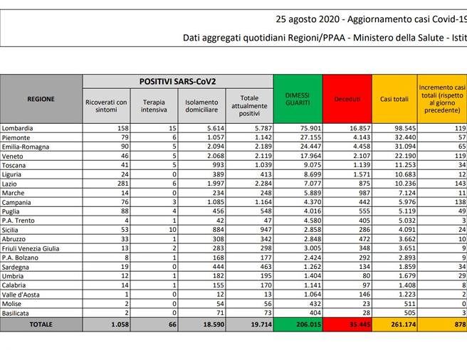 Coronavirus, calano i nuovi casi: oggi 878 contagi e 4 decessi