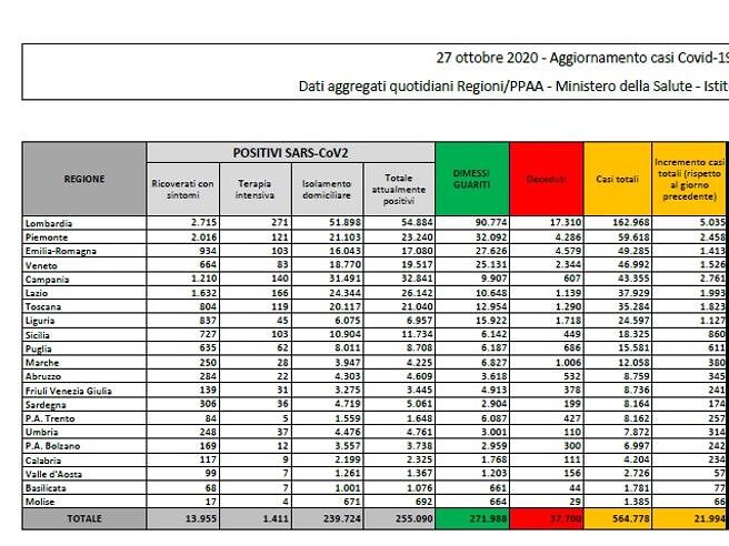 Coronavirus, impennata di positivi in Italia: 21994 nuovi casi e 221 morti