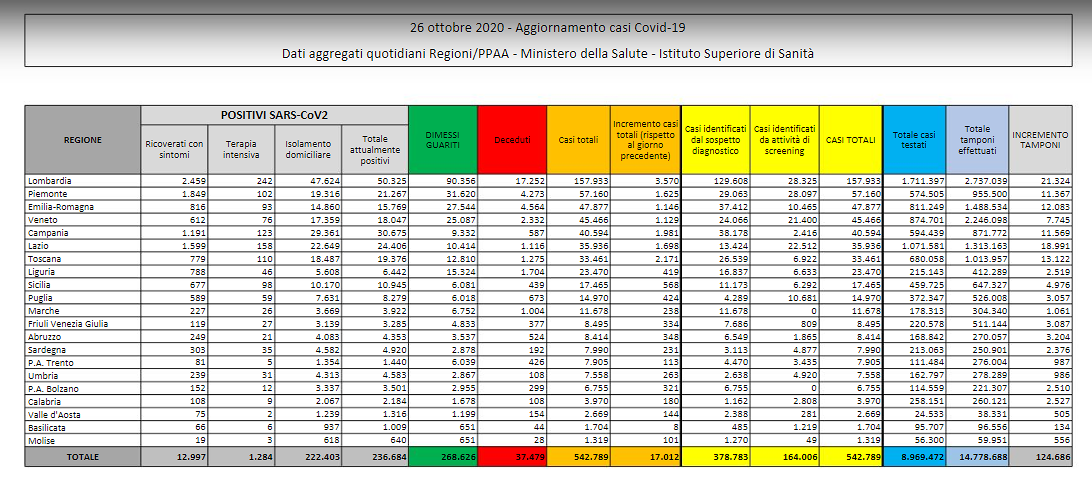 Coronavirus in Italia, 17mila nuovi casi e 141 decessi