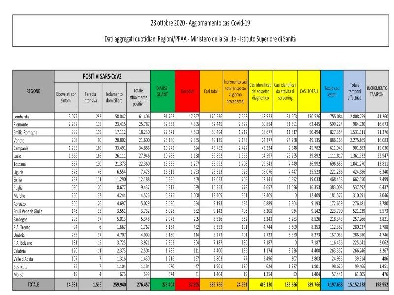 Il Covid continua a correre, 24991 nuovi casi e 205 morti in Italia