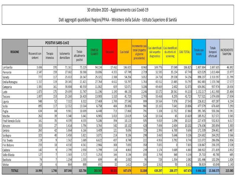 Boom del Coronavirus in Italia, 31084 contagiati e 199 morti in più