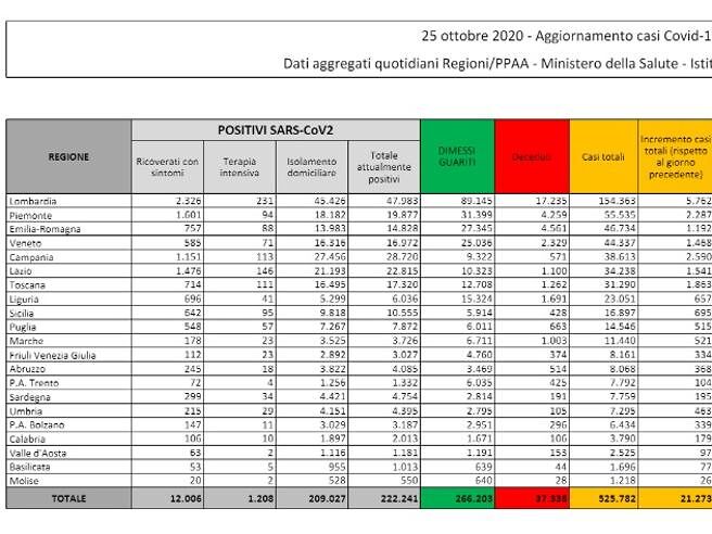 Italia, il virus avanza ancora di più: oltre 21mila contagi e 128 morti, 719 nuovi ricoveri in ospedale